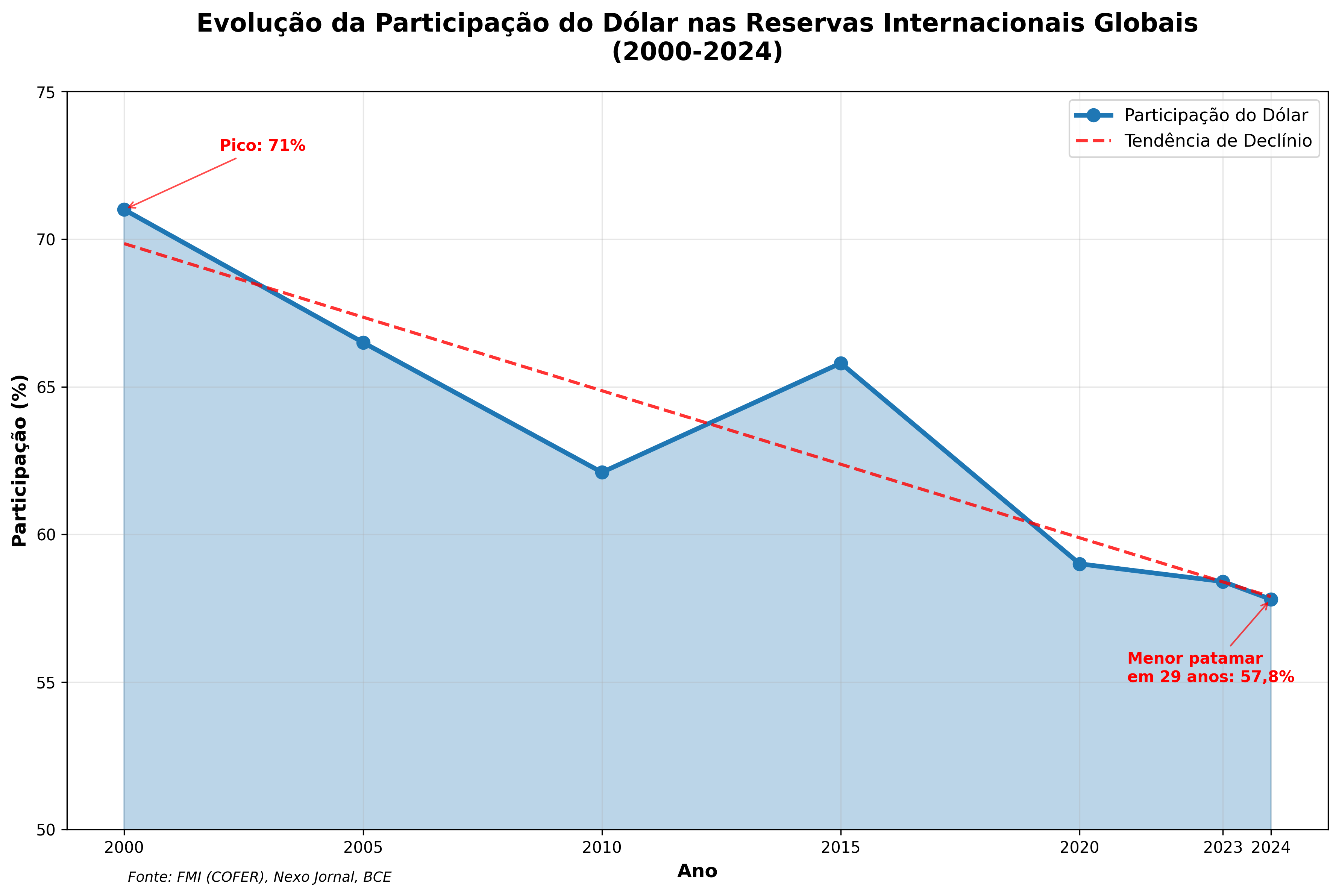 Declínio do dólar nas reservas globais