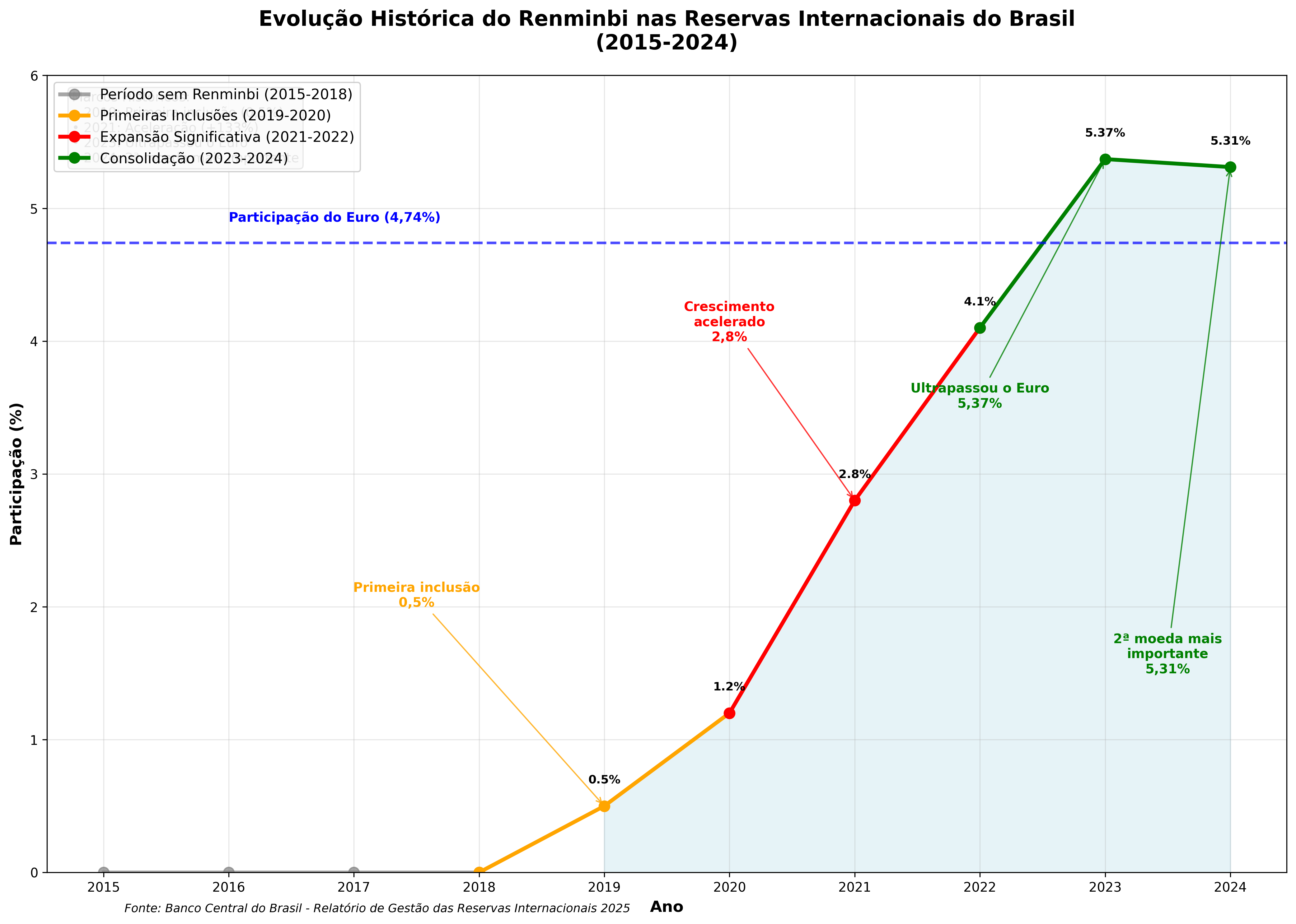 Evolução do renminbi nas reservas brasileiras