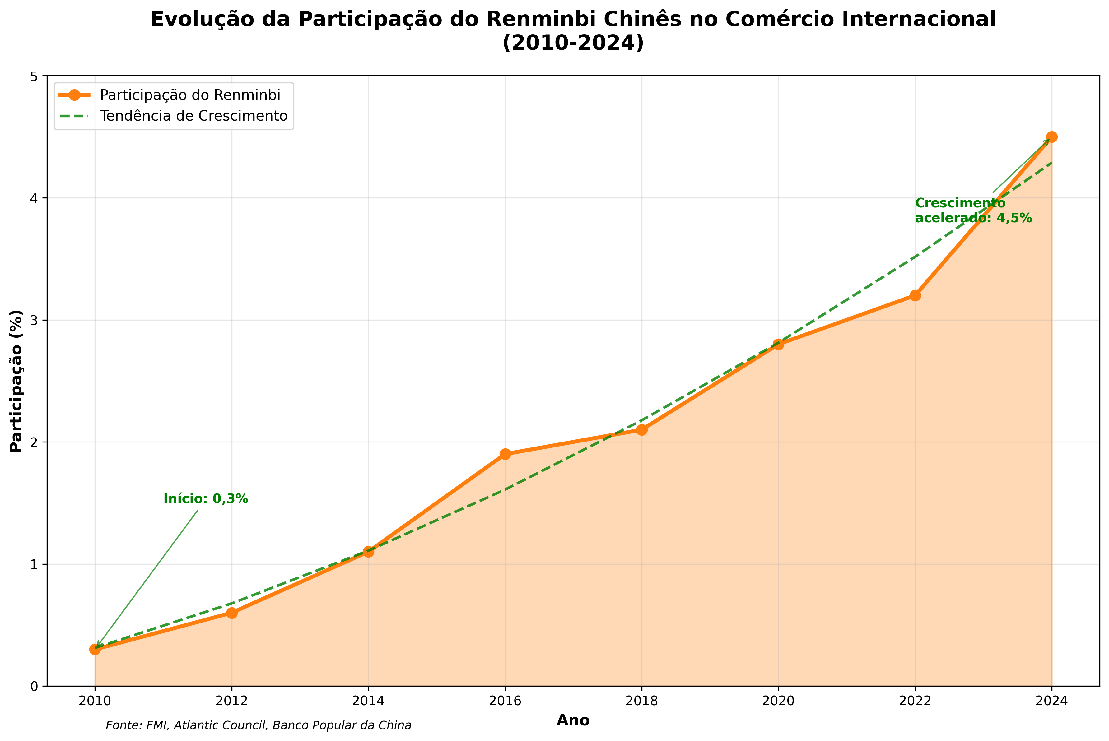 Crescimento do renminbi no comércio global