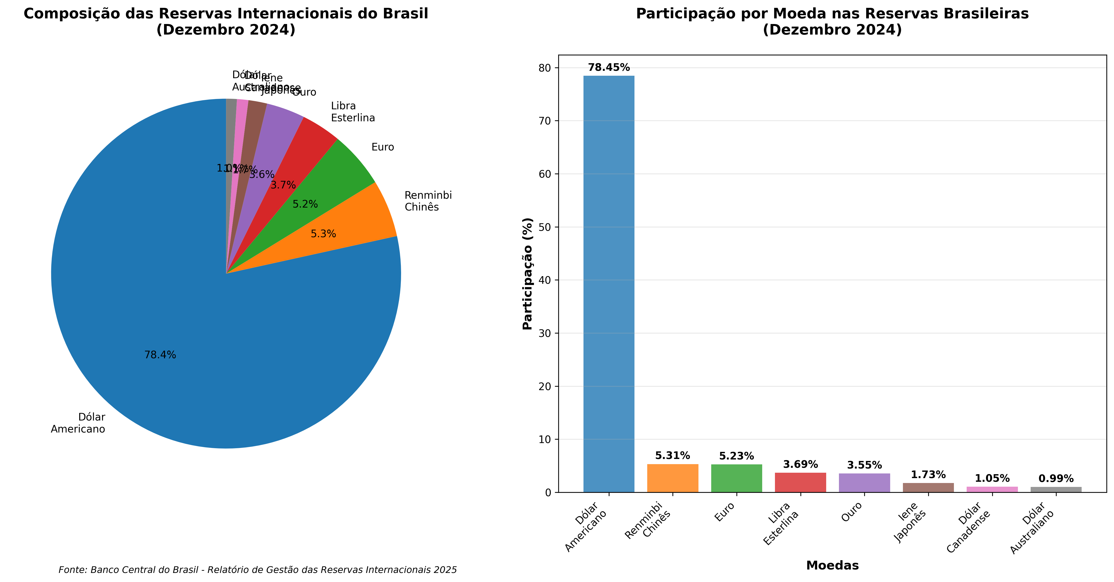 Composição das reservas brasileiras