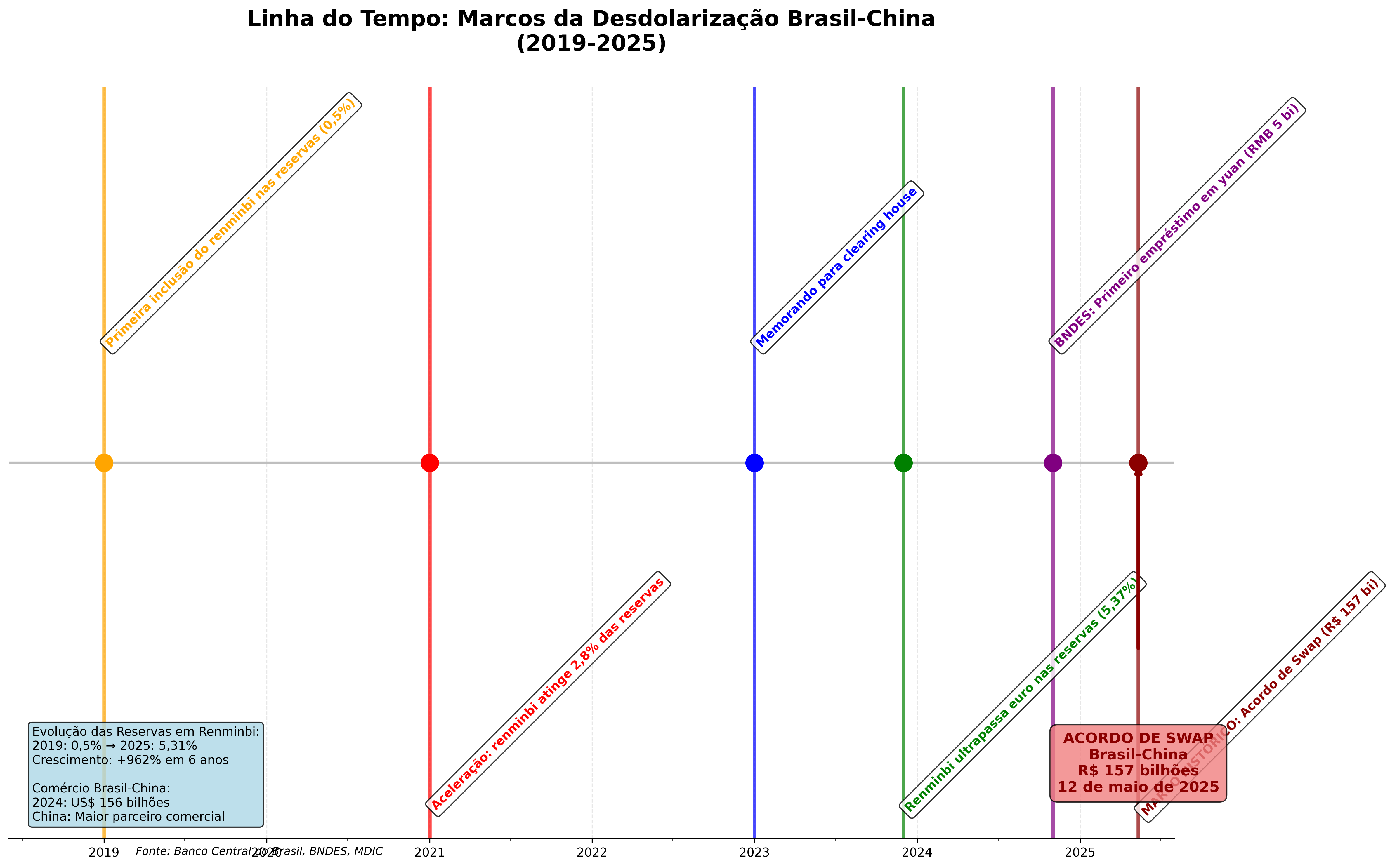 Linha do tempo desdolarização Brasil-China